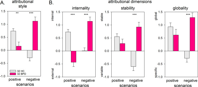 Attributional style in Borderline personality disorder is associated with self-esteem and loneliness.