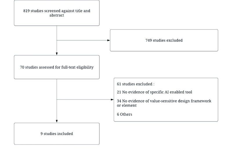 Searching for Value Sensitive Design in Applied Health AI: A Narrative Review.