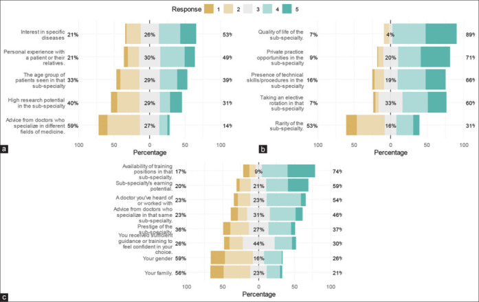 Factors that influence dermatology residents' choice of future subspecialty: A cross-sectional study.