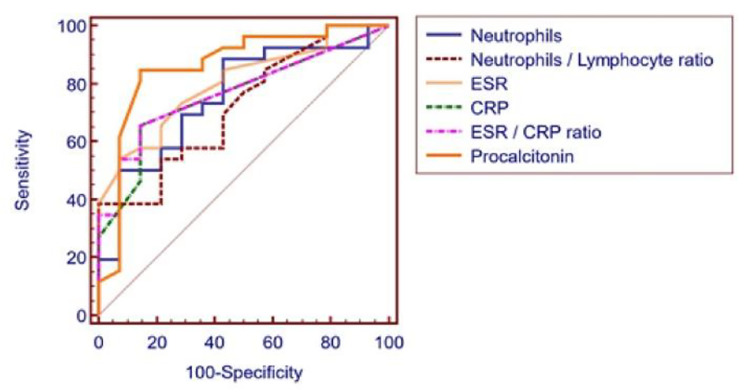 Infection versus disease activity in systemic lupus erythematosus patients with fever.