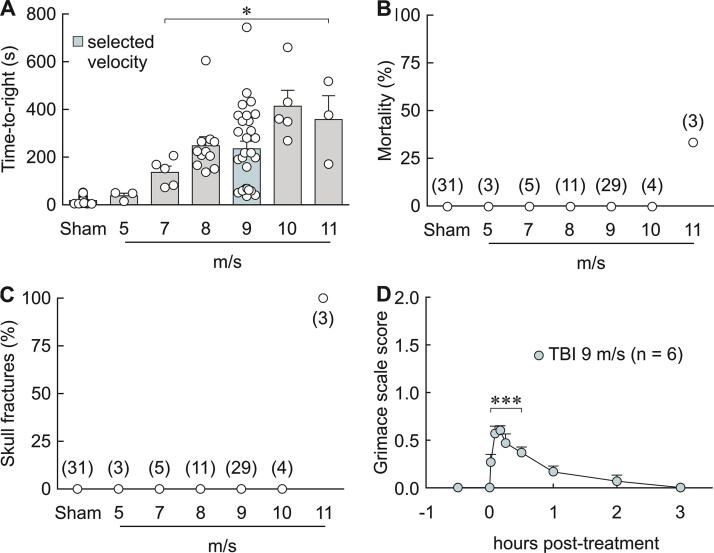 Acute and Reversible Hypothalamic Symptoms in a Lateral Head Impact Mouse Model of Mild Traumatic Brain Injury.