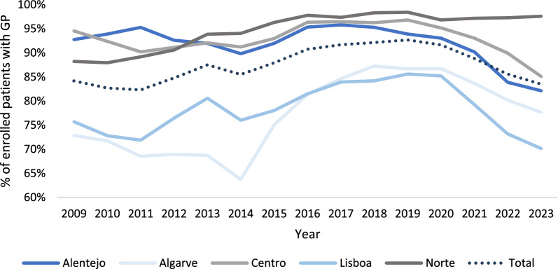 Primary health care coverage in Portugal: the promise of a general practitioner for all.