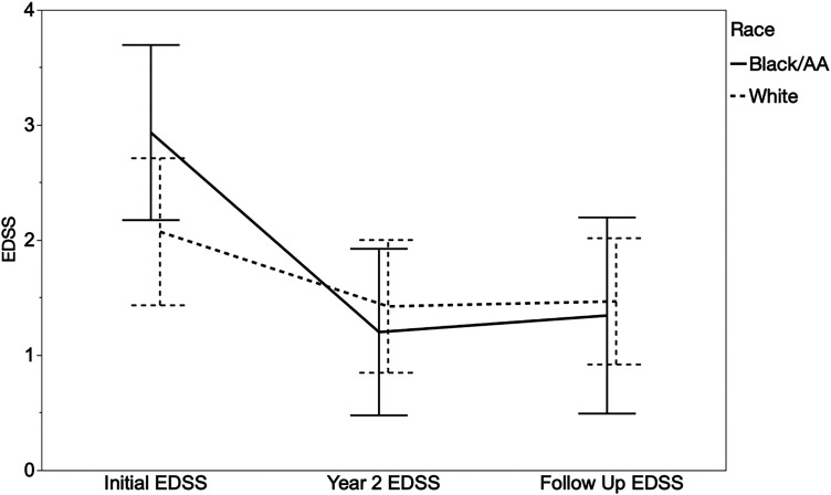 Impact of race and socioeconomic deprivation on clinical outcomes and healthcare utilization in pediatric multiple sclerosis.