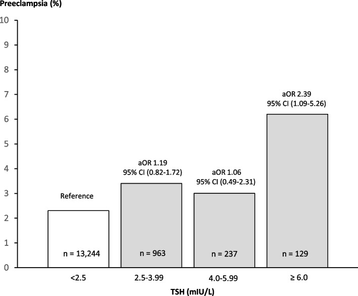 Maternal hypothyroidism and the risk of preeclampsia: a Danish national and regional study.