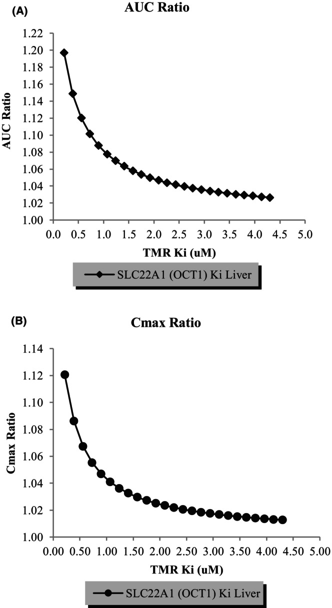 No dose adjustment of metformin or substrates of organic cation transporters (OCT)1 and OCT2 and multidrug and toxin extrusion protein (MATE)1/2K with fostemsavir coadministration based on modeling approaches.
