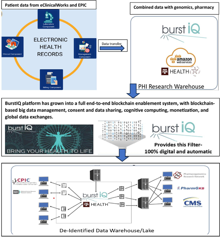 Application of Digital Informatics in Precision Prevention, Epidemiology, and Clinicogenomics Research to Advance Precision Healthcare.