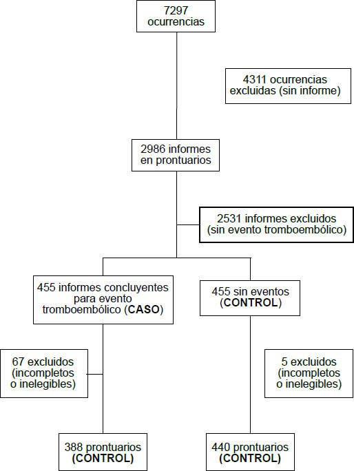 Thromboembolic events in people with cancer during the COVID-19 pandemic: case-control study.