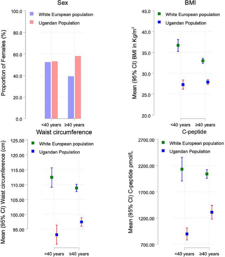 Ethnic differences in the manifestation of early-onset type 2 diabetes.