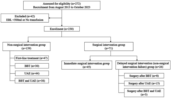 Outcomes and prognosis of postpartum hemorrhage according to management protocol: an 11-year retrospective study from two referral centers.