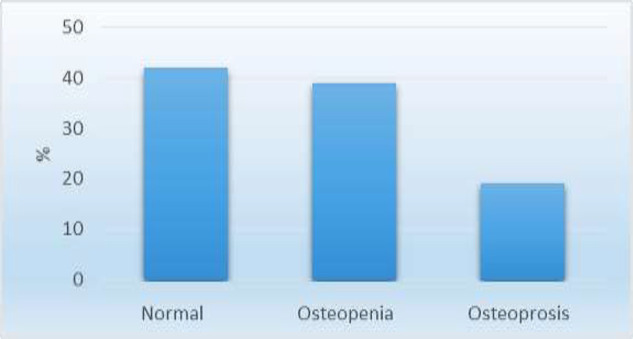 Osteoporosis and obesity in the South East of Caspian Seashore and its relationship to osteoporosis prevalence in Iran.