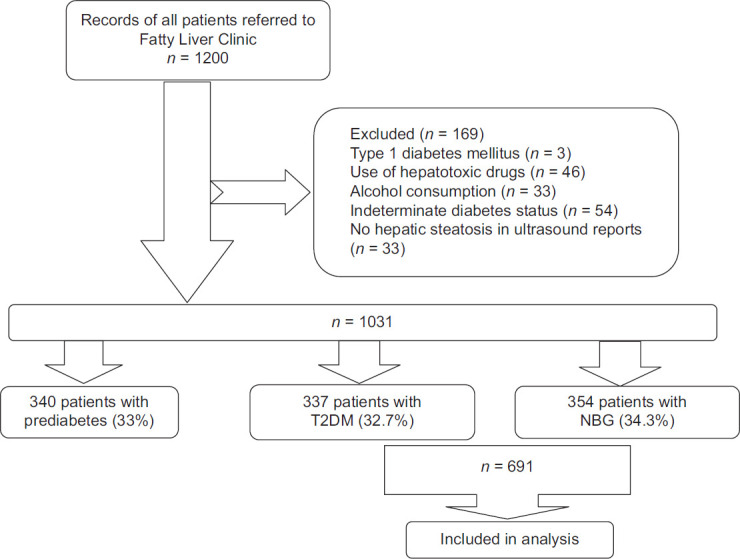 Investigation of cardiovascular risk factors in diabetic and nondiabetic patients with nonalcoholic fatty liver disease.