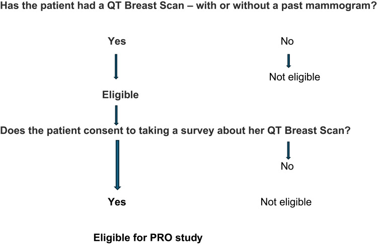 Ultra-Low Frequency Transmitted Ultrasound Breast Imaging vs DBT (Digital Breast Tomosynthesis): A Patient-Reported Outcome Study.