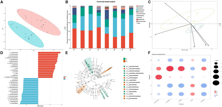 Identification of the regulatory roles of water qualities on the spatio-temporal dynamics of microbiota communities in the water and fish guts in the Heilongjiang River.