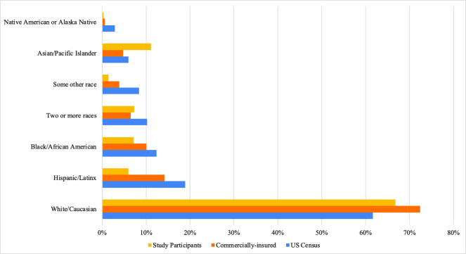 Digital disease management programme reduces chronic gastrointestinal symptoms among racially and socially vulnerable populations.