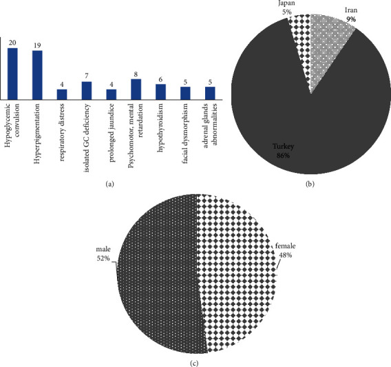 Expanding the Phenotype of Congenital Glucocorticoid Deficiency: An Iranian Patient with Cholestasis due to Pathogenic Variants in the <i>MC2R</i> Gene.