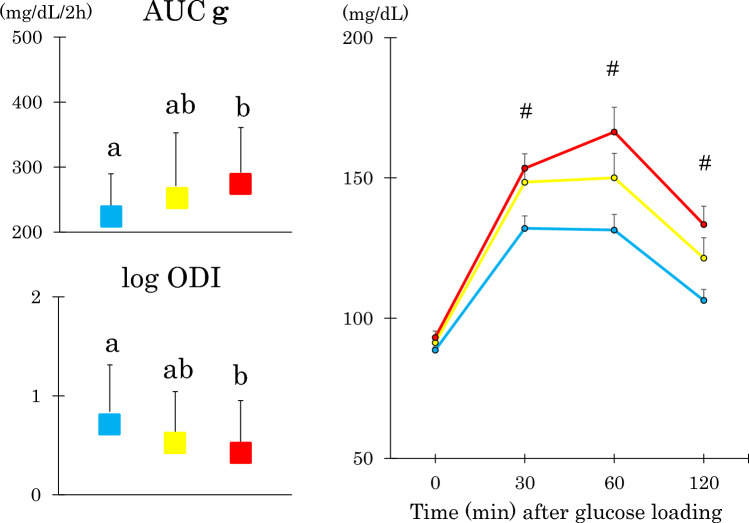 The different associations of serum gamma-glutamyl transferase and alanine aminotransferase with insulin secretion, β-cell function, and insulin resistance in non-obese Japanese.