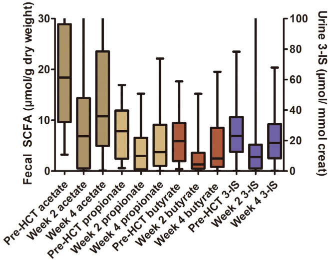 A role for diet and gut microbiota metabolites in autologous hematopoietic cell transplant recipients.