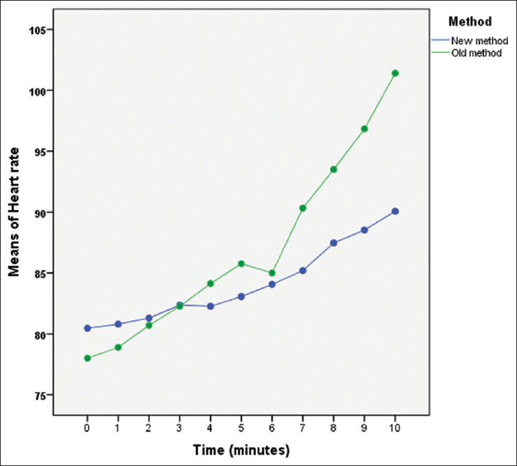 Evaluation of the new modified apnea test in confirmation of brain death.