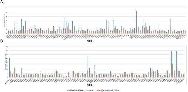 Parallel sequencing of 170 STR and 132 SNP markers using the FGID forensic four-in-one DNA typing kit on the DNBSEQ-G99RS platform.