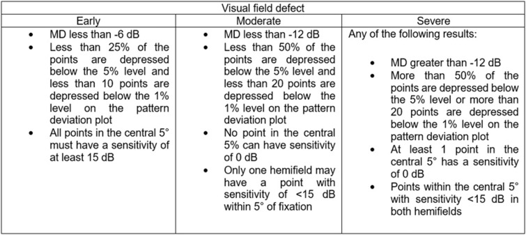 Correlation of Macular Ganglion Cell Layer + Inner Plexiform Layer (GCL + IPL) and Circumpapillary Retinal Nerve Fiber Layer (cRNFL) Thickness in Glaucoma Suspects and Glaucomatous Eyes.
