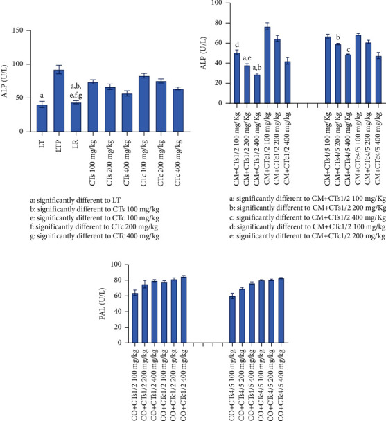 Evaluation of the Hepatoprotective Properties of Traditional Formulations Based on <i>Cochlospermum tinctorium</i> Used in Benin.