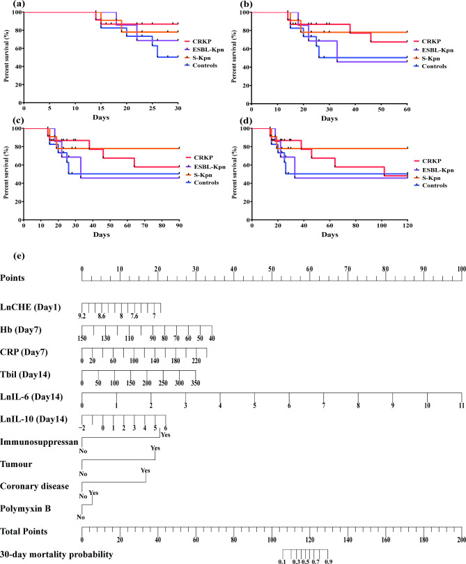 Dynamic cytokine profiles of bloodstream infection caused by Klebsiella pneumoniae in China.
