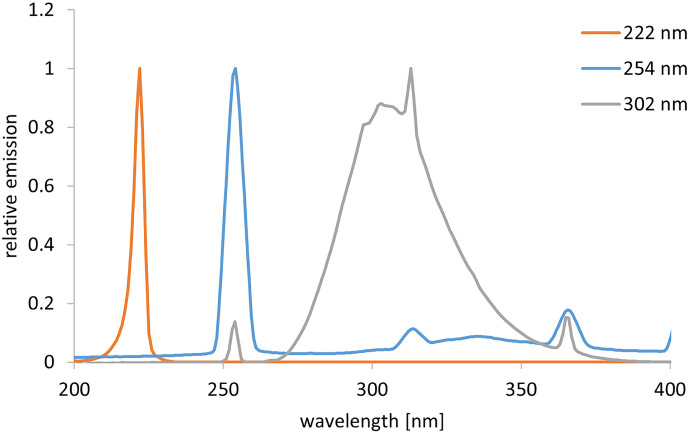 Sensitivity Analysis of <i>C. auris, S. cerevisiae</i>, and <i>C. cladosporioides</i> by Irradiation with Far-UVC, UVC, and UVB.