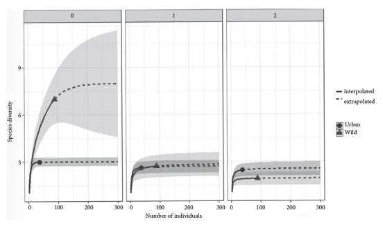 Trypanosoma spp. infection in urban and wild ecotopes of the caribbean region in Colombia.