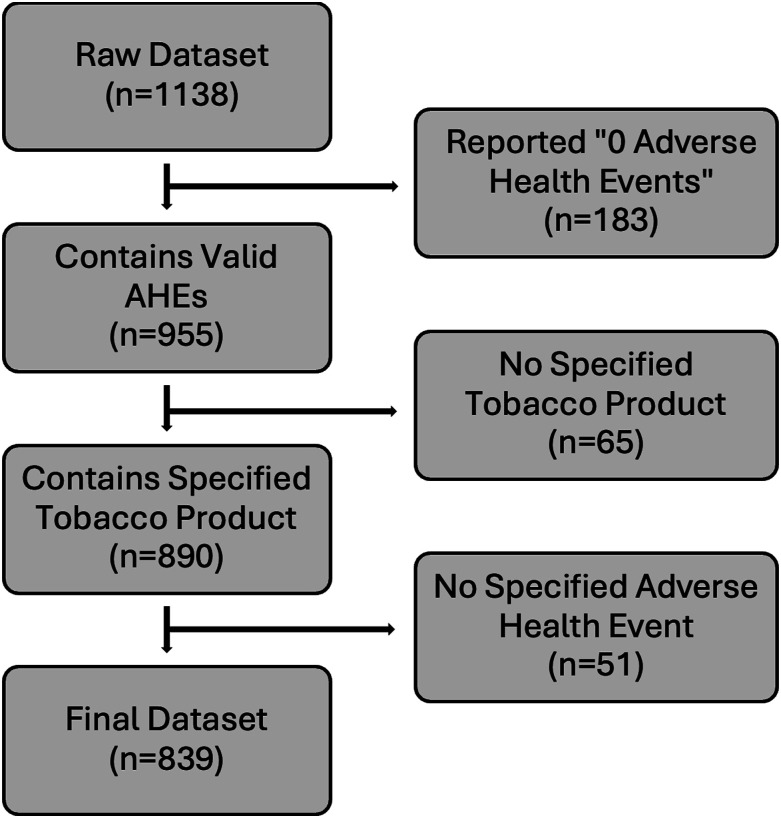 Tobacco and Nicotine Products Adverse Health Events: Findings From the FDA Safety Reporting Portal.