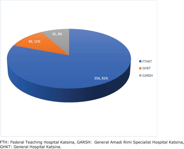 A histopathological review of gynaecological malignancies in Katsina state North-Western Nigeria.