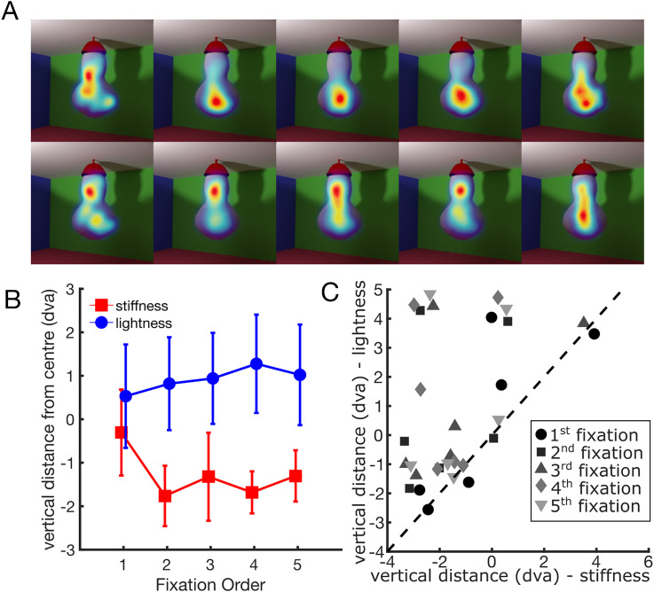Perceptual task drives later fixations and long latency saccades, while early fixations and short latency saccades are more automatic.
