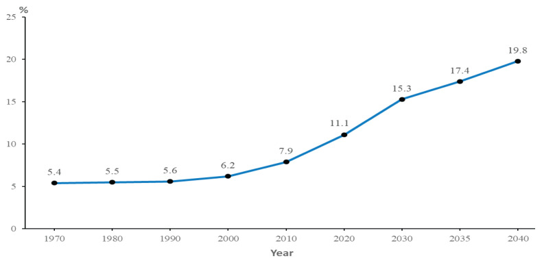 Healthy Ageing in Malaysia by 2030: Needs, Challenges and Future Directions.