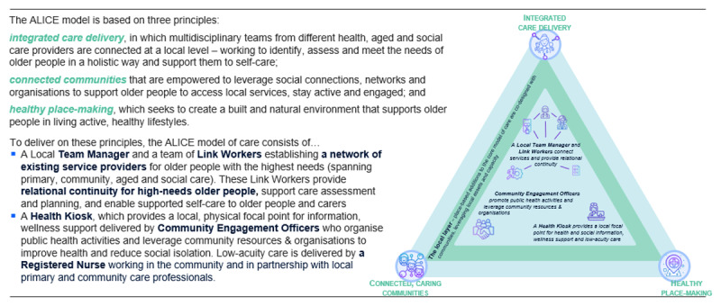 Assessing the Strengths and Weaknesses for Implementing a Place-Based Model of Care for Older People on the Central Coast, Australia: Results of a Pilot Project Using the Population Health Management Maturity Index (PHM-MI) Tool.
