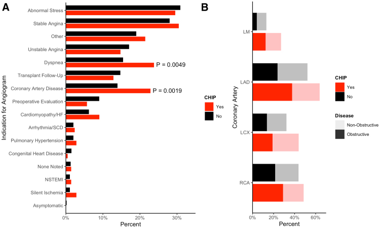 Invasive Assessment of Coronary Artery Disease in Clonal Hematopoiesis of Indeterminate Potential.