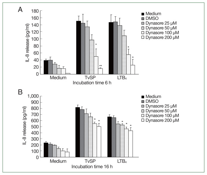 Dynamin 2-mediated endocytosis of BLT1 is required for IL-8 production in HMC-1 cells induced by Trichomonas vaginalis-derived secretory products.
