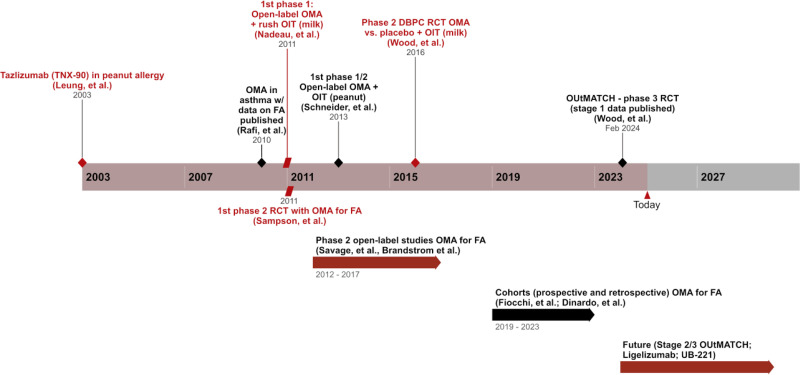 Omalizumab in food allergy: Risks and benefits.