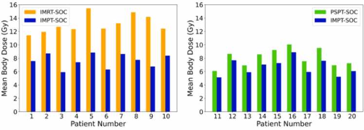 Clinical Translation of a Deep Learning Model of Radiation-Induced Lymphopenia for Esophageal Cancer.