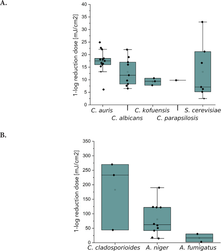 Sensitivity Analysis of <i>C. auris, S. cerevisiae</i>, and <i>C. cladosporioides</i> by Irradiation with Far-UVC, UVC, and UVB.