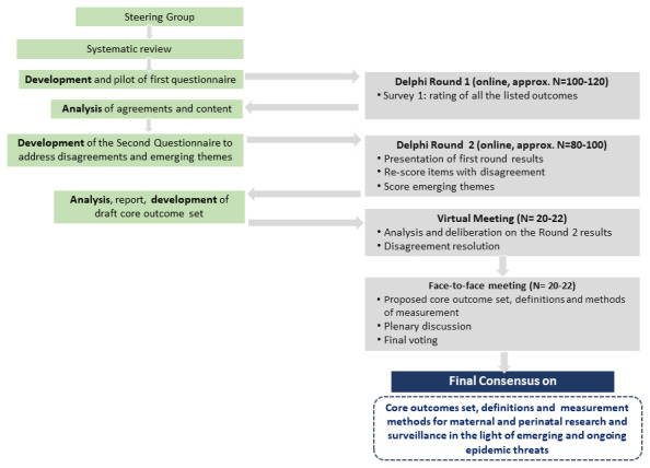 Development of a core outcome set for maternal and perinatal health research and surveillance in light of emerging and ongoing epidemic threats.
