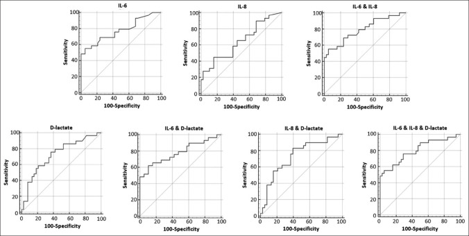 Diagnostic value of cerebrospinal fluid levels of D-lactate, tumour necrosis factor-alpha and interleukin-6, -8, and -17 in suspected nosocomial meningitis.