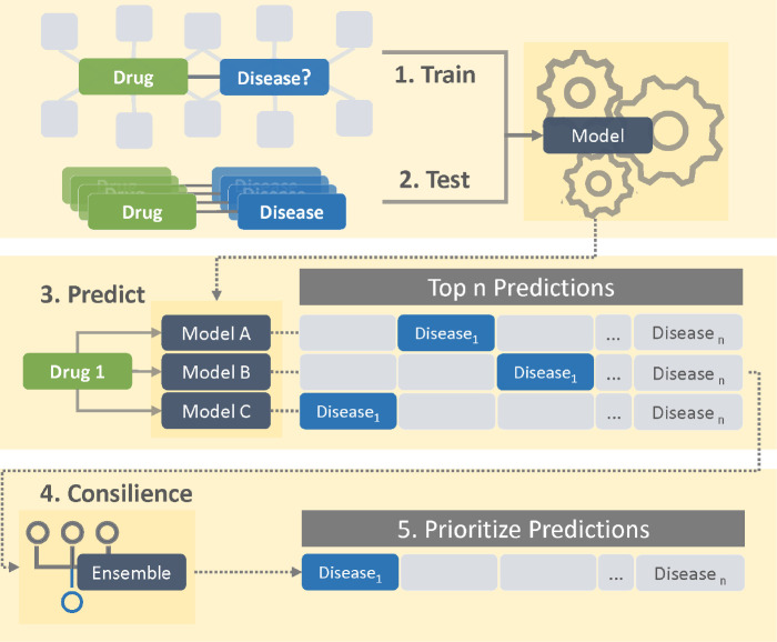 Drug Repurposing using consilience of Knowledge Graph Completion methods.