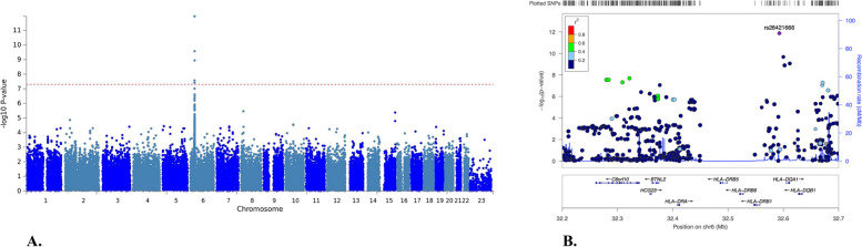 Genetic association of antinuclear antibodies with HLA in JIA patients: a Swedish cohort study.