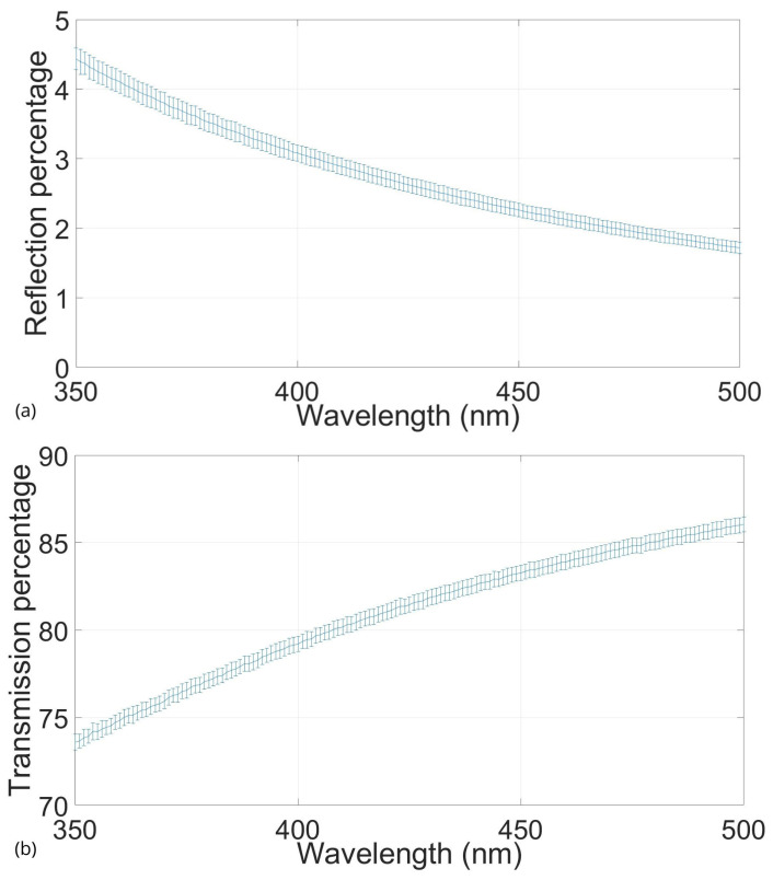 Fabrication and Characterization of Brain Tissue Phantoms Using Agarose Gels for Ultraviolet Vision Systems.