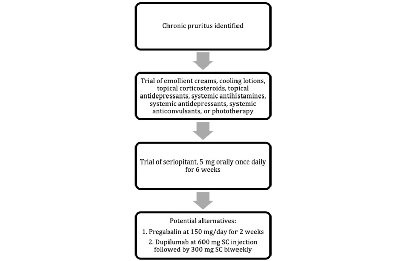 From the Cochrane Library: Interventions for Chronic Pruritus of Unknown Origin.