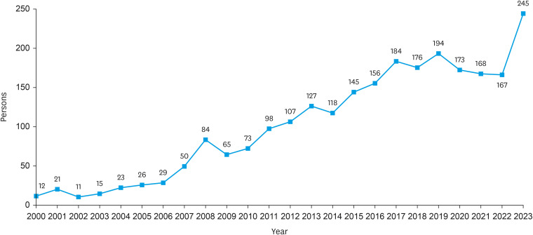 Trends of Left Ventricular Assist Device Implantation and Heart Transplantation in Korea.