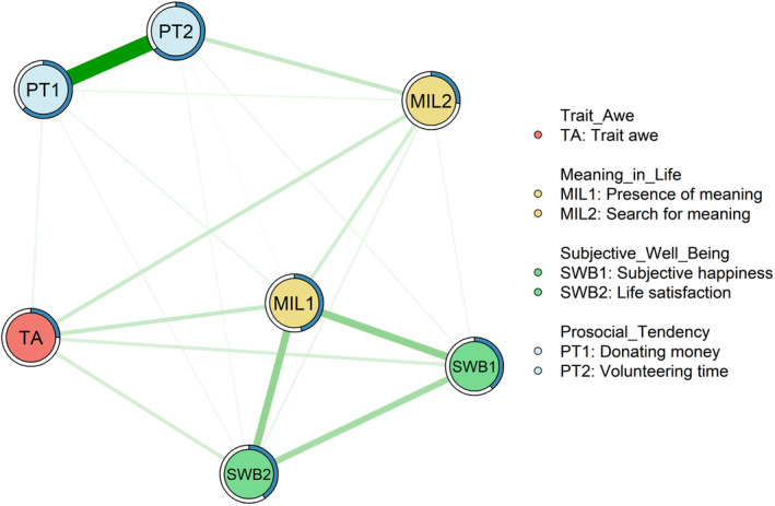The unique role of meaning in life in the relationships between trait awe, subjective well-being, and prosocial tendency: A network analysis.