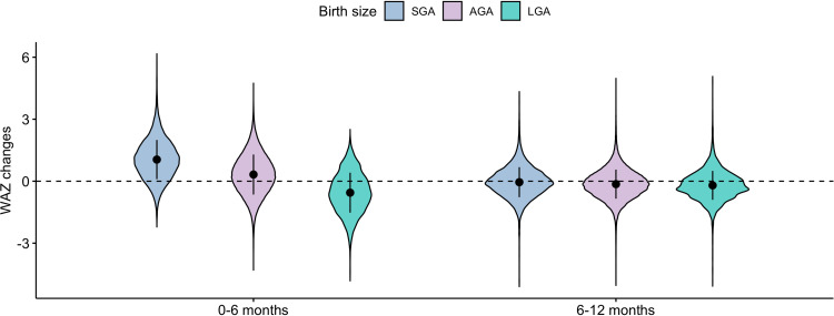 Growth Status of Full-Term Infants with Different Sizes for Gestational Age During the First Year of Life.