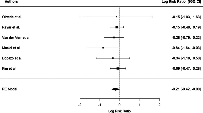 Impact of Intrapatient Immunosuppression Variability in Liver Transplantation Outcomes: A Systematic Review and Meta-analysis.