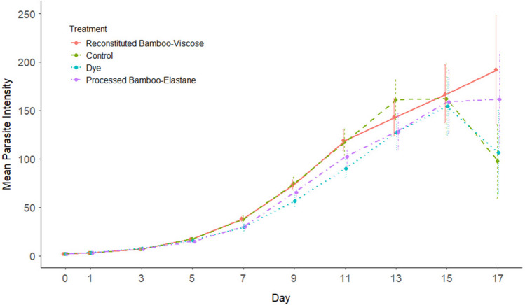 Analysis of bamboo fibres and their associated dye on a freshwater fish host-parasite system.