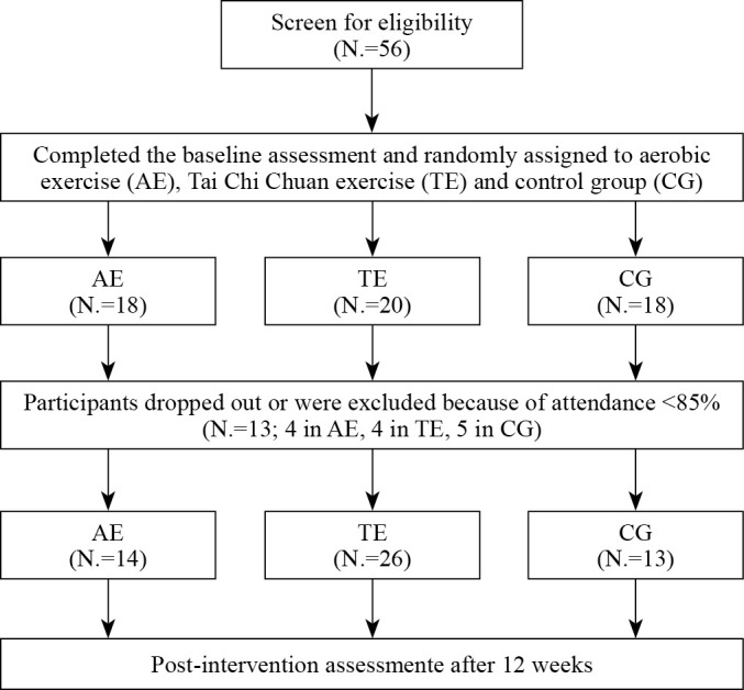 Distinct effects of long-term Tai Chi Chuan and aerobic exercise interventions on motor and neurocognitive performance in early-stage Parkinson's disease: a randomized controlled trial.